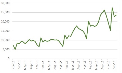 Chart showing how many people have searched gov.uk from Nov 12 to February 17