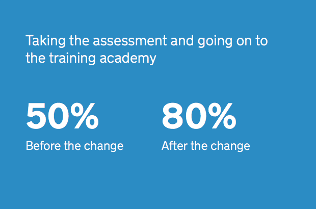 In the past, around 50% of those taking assessment drives went on to the training academy. This has now risen to 80%.