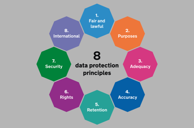 8 data protection principles, 1. Fair and lawful, 2. Purposes, 3. Adequacy, 4. Accuracy, 5. Retention, 6. Rights, 7. Security, 8. International
