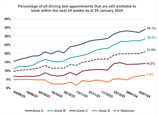 Chart showing the percentage of driving tests still available to book within the next 24 weeks as at 29 January 2024. Nationally, 21.0% of tests were available to book. In Zone A it was 34.1%. In Zone B, it was 28.5%. In Zone C it was 14.2%. In Zone D it was 7.4%.