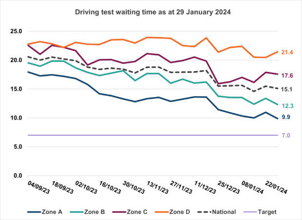 Chart showing the driving test waiting times at 29 January 2024. Nationally it was 15.1 weeks. Zone A was 9.9 weeks, Zone B was 12.3 weeks, Zone C was 17.6 weeks and Zone D was 21.4 weeks.