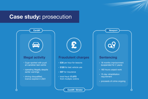 Infographic of a prosecution, explaining further information on the illegal activity, fraudulent charges and sentencing